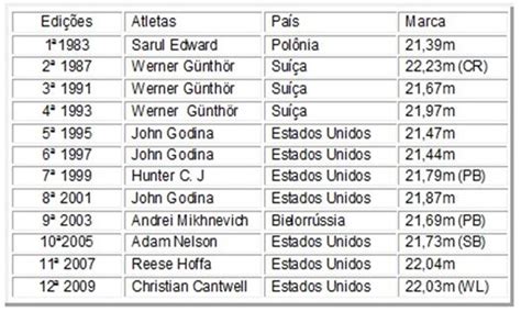 A confederação brasileira de atletismo definiu que os atletas brasileiros que estiverem entre os dez melhores do ranking da iaaf de 2011 garantem a vaga para os jogos, caso tenham no mínimo adair e evellen qualificação. Desempenho masculino na prova de arremesso de peso nos ...