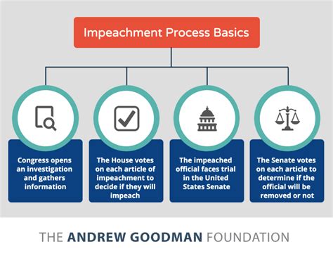 Civics For Citizens Everything You Need To Know About Impeachment Andrew Goodman Foundation