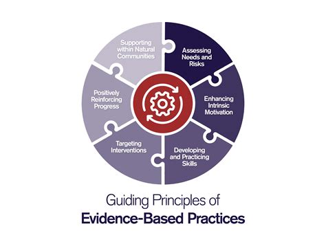 Creating Long Lasting Change Evidence Based Practices At Corecivic