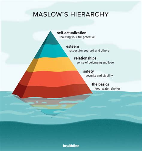 Existential Therapy Maslows Hierarchy Of Needs Abraham Maslow
