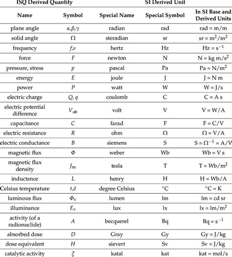 SI derived units with special names and symbols. | Download Scientific ...