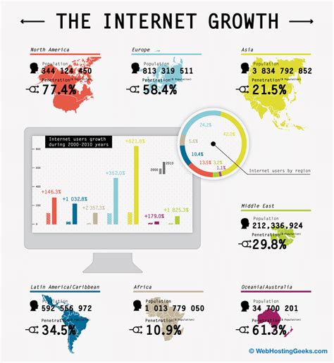 The Growth Of The Internet Infographic Bit Rebels