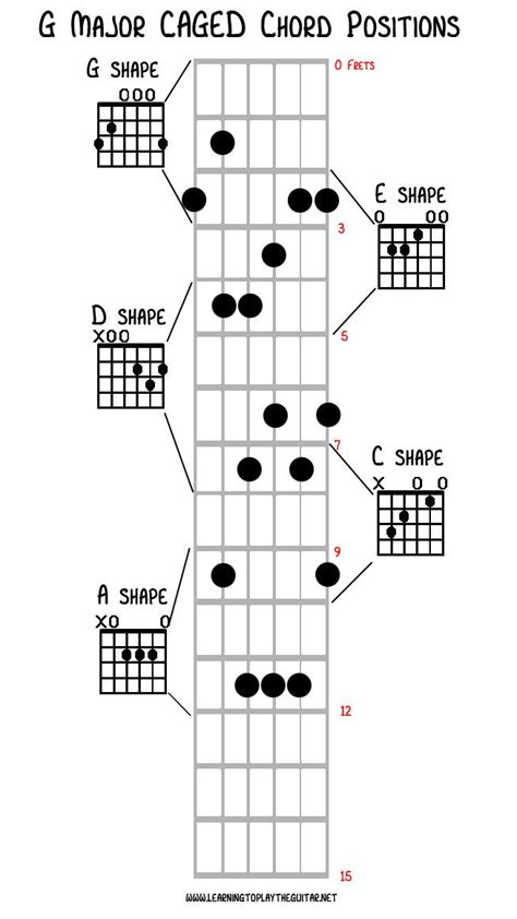 Caged Chord Shapes For G Major Guitar Lessons Music Theory Guitar