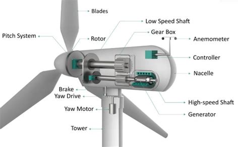 Components Of A Wind Turbine An Animated Video Created By The Research