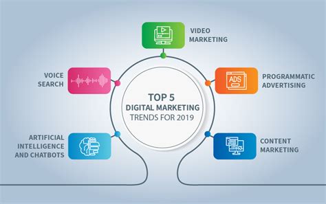 Marketing Trends 2020 Archives Get Conversion
