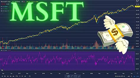 Load Up On Microsoft Stock Now Msft Stock Prediction Analysis Youtube