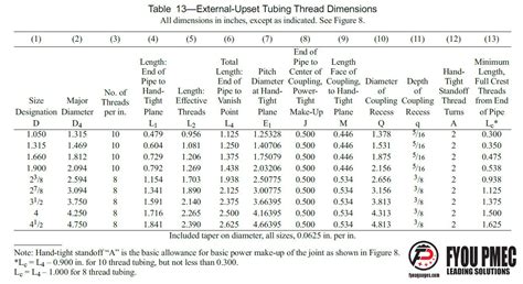 Unjf External Thread Chart