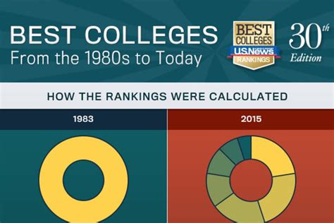 Infographic 30 Editions Of The Us News Best Colleges Rankings Best Colleges Us News