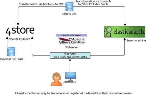 A technology stack or tech stack for short refers to a set of. lobid.org technology stack. | Download Scientific Diagram