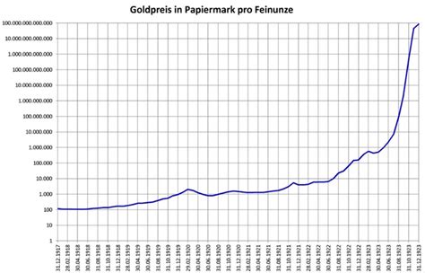 Wie hoch ist die inflation in deutschland? Goldpreisentwicklung je Feinunze in Papiermark von 1918 ...