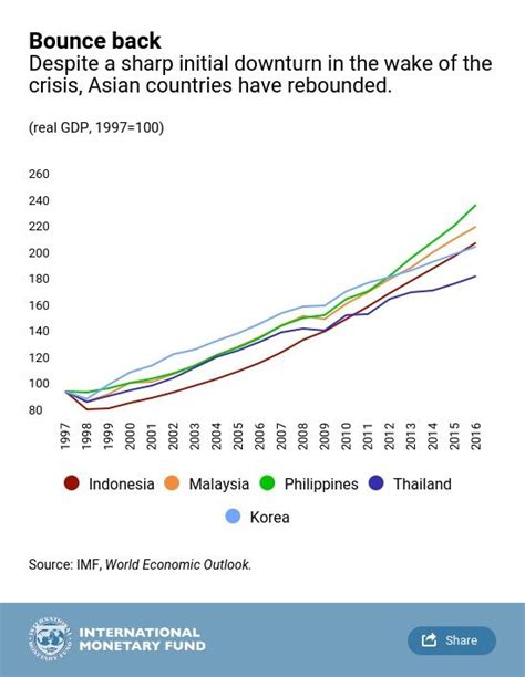 Typically countries experienced rapid devaluation and capital outflows as investor confidence turned from. What We Have Seen And Learned 20 Years After The Asian ...