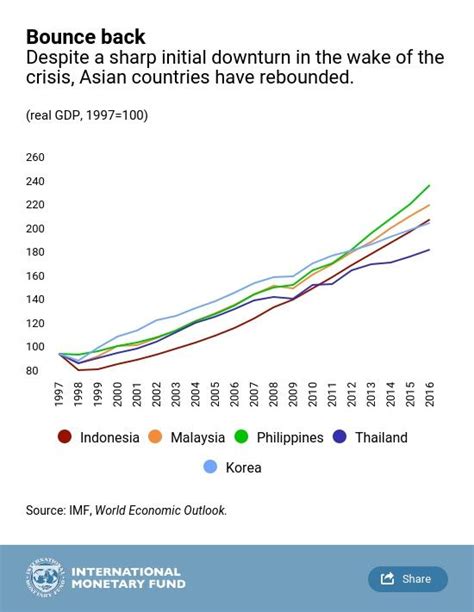 The lessons of the crisis and the reform measures put in place then served to 11. What We Have Seen And Learned 20 Years After The Asian ...