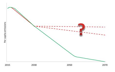 Whats The Path To Deep Decarbonization World Economic Forum