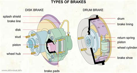 Braking System How Brakes Work