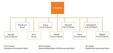 Maharashtra Housing And Area Development Authority Mhada News Updates