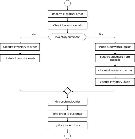 Supply Chain Management Flowchart Flowchart Template