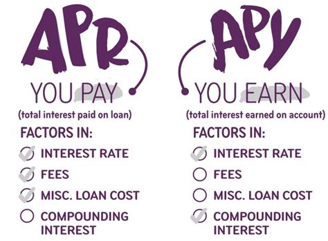 Apy Vs Apr And Interest Rates Whats The Difference Ally