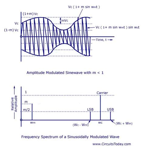 Modulation Types Amplitudefrequencyphase Modulation