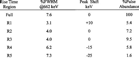 Hpge detectors provide significantly improved energy resolution in comparison to nai(tl) detectors; Photopeak Resolution Dependency On Pulse Rise Time ...
