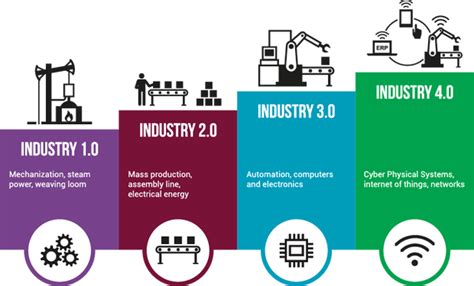 Challenges of industry 4.0 malaysia. Industrial Revolution, Industry 4.0