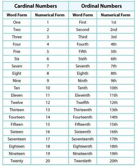 Ordinal Numbers Definition Facts And Examples