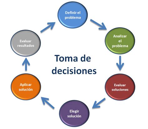 Toma De Decisiones Coaching Madrid Coaching Online