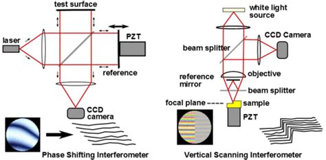 Basic Principle Of Interferometer Electrical Engineering Interview