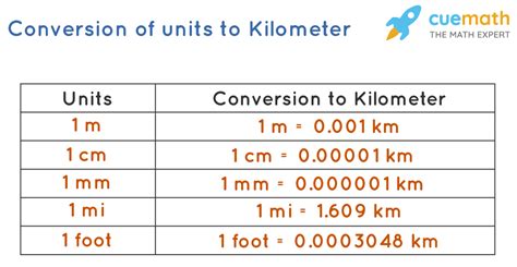 Length Converter And Distance Converter Formulas Conversions