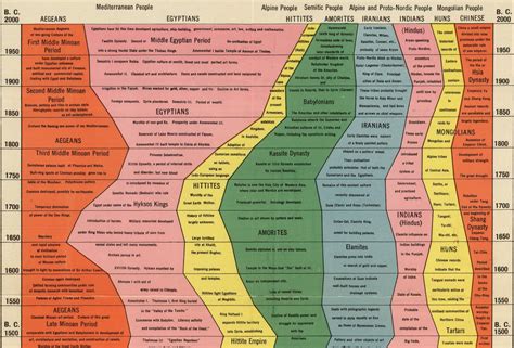 Delicious Visual Map Of History Wait But Why