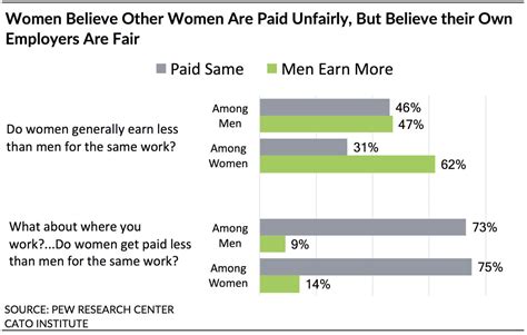 Is The Gender Wage Gap Real — And Is Sexism To