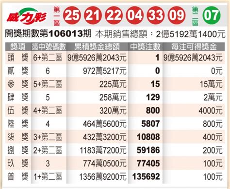 名站推薦 tips：2021年6月24日 已更新失效連結 total 13 ». 威力彩頭獎 9.5億1注獨得 - 社會 - 自由時報電子報