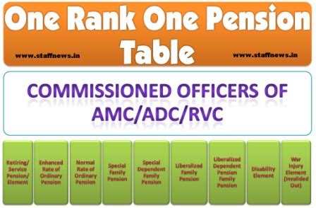 OROP Table For Commissioned Officers Of AMC ADC RVC StaffNews
