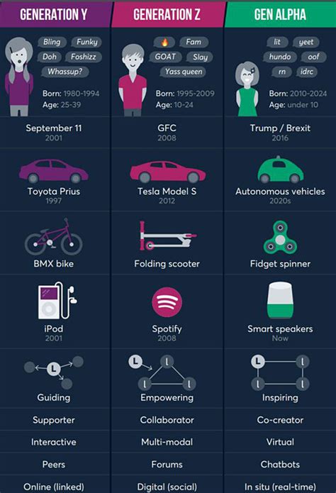 Raised in the age of smartphones and social networking, they. Gen Y Age Range | Best Motivation Blog