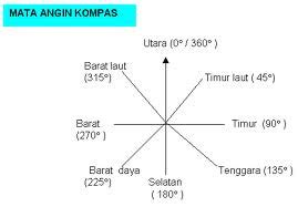 Please copy and paste this embed script to where you want to embed. Nota Geografi Tingkatan 1: BAB 2 : ARAH