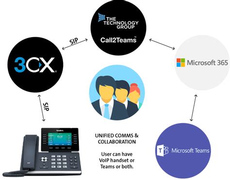 3cx And Ms Teams Integration The Technology Group