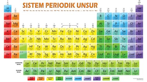 Sistem Periodik Unsur Kimia Rumus Kimia