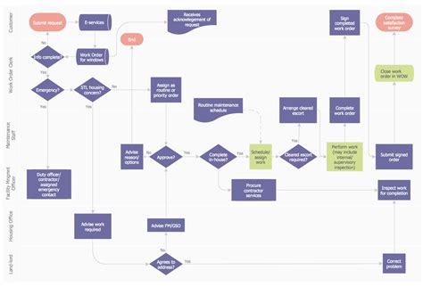 Process Flowchart Work Flow Process Chart Work Order Process