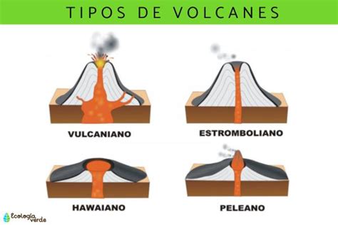 Tipos De Volcanes Según Erupción Actividad Y Forma