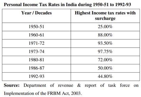 Fact Check Were Personal Income Tax Rates Between 1971 72 As High As