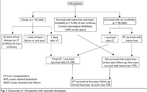 Pdf Aetiology And Outcome Of Neonatal Cholestasis In Malaysia