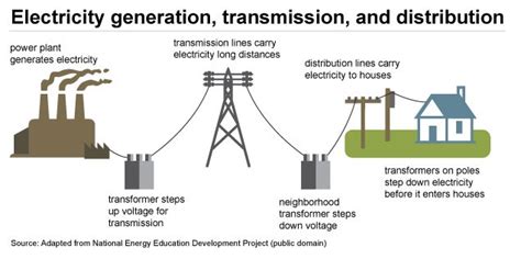 Electricity Generation And Distribution In Nigeria Example Ng