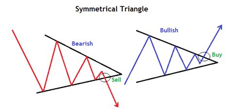 Symmetrical Triangle Pattern In Forex Identify Andtrade Freeforexcoach