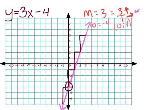 Graphing A Line In Slope Intercept Form Math Algebra Linear
