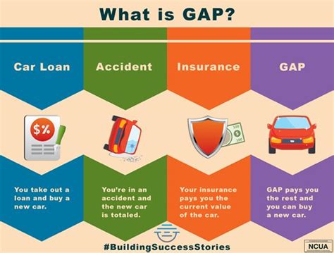 Gap stands for guaranteed asset protection. East River Federal Credit Union - What is GAP Coverage