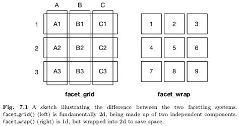Difference Between Facet Grid Facet Wrap Ggplot2 Functions In R Vrogue