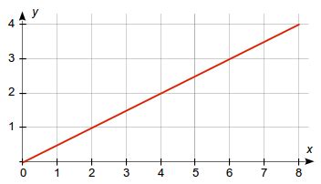 Lineare funktionen haben als graph immer eine gerade. Aufgabenfuchs: Funktionen