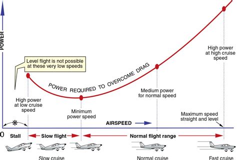 Aircraft Performance Changing Airspeed In Straight And Level Flight