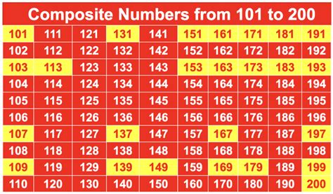 Composite Numbers From 1 To 200 Easy Maths Solutions