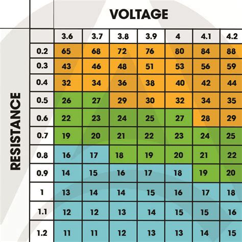 Therefore, now you understand how the wattage impacts your vape, but how will you understand what wattage to utilize? Sub Ohm Vaping Guide For Beginners | Vape, Chart, Tips
