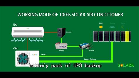 A solar power air conditioner would be ideal to use the energy from the sun to help counteract its heat. SOLAKR#HOW OUR SOLAR AIR CONDITIONER WORKS - YouTube